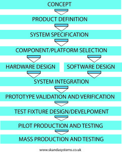 Product Design